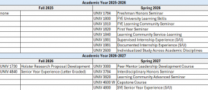 Fall 2025 none; Spring 2026 UNIV 1784, UNIV 1800, UNIV 1810, UNIV 1820, UNIV 1840, UNIV 1881, UNIV 1981, UNIV 2600. Fall 2026 UNIV 1730, UNIV 4840; Spring 2027 UNIV 3080, UNIV 3784, UNIV 3820, UNIV 4600 W, UNIV 4800